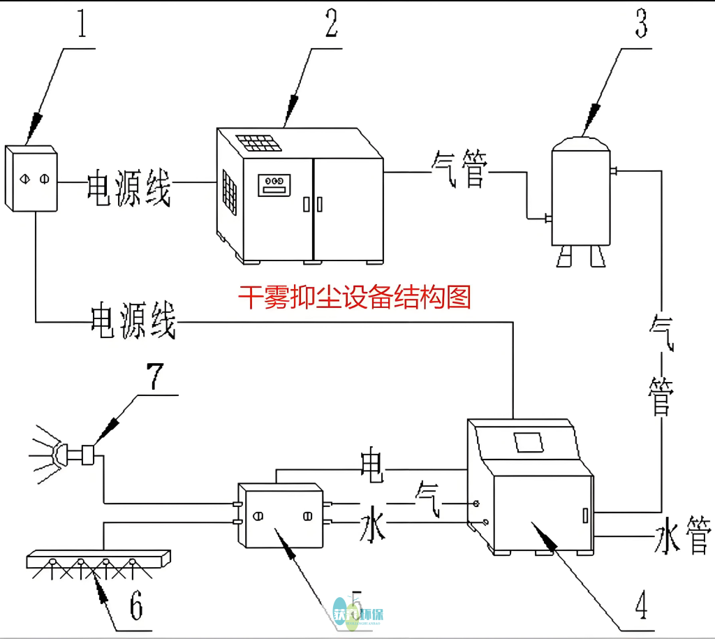 工业粉尘治理难、环保压力大，传统喷淋喷雾根本不行